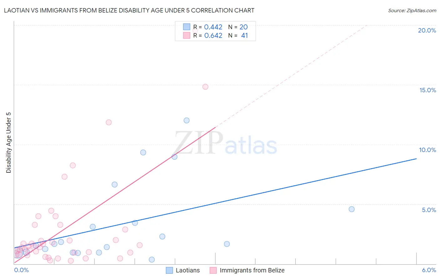 Laotian vs Immigrants from Belize Disability Age Under 5