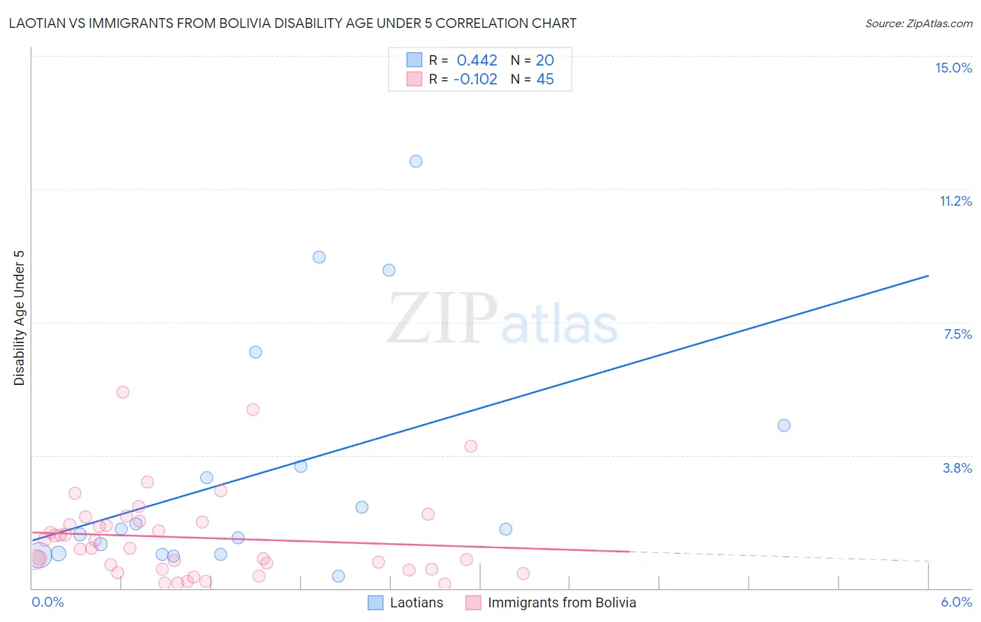 Laotian vs Immigrants from Bolivia Disability Age Under 5