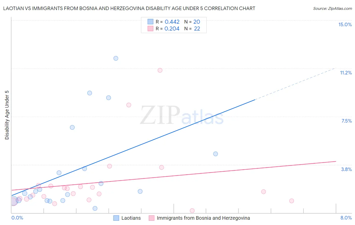Laotian vs Immigrants from Bosnia and Herzegovina Disability Age Under 5