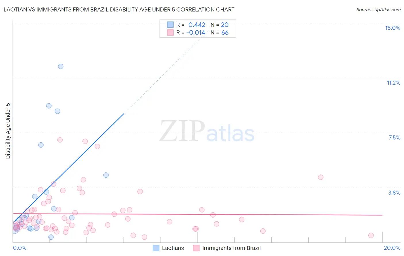 Laotian vs Immigrants from Brazil Disability Age Under 5