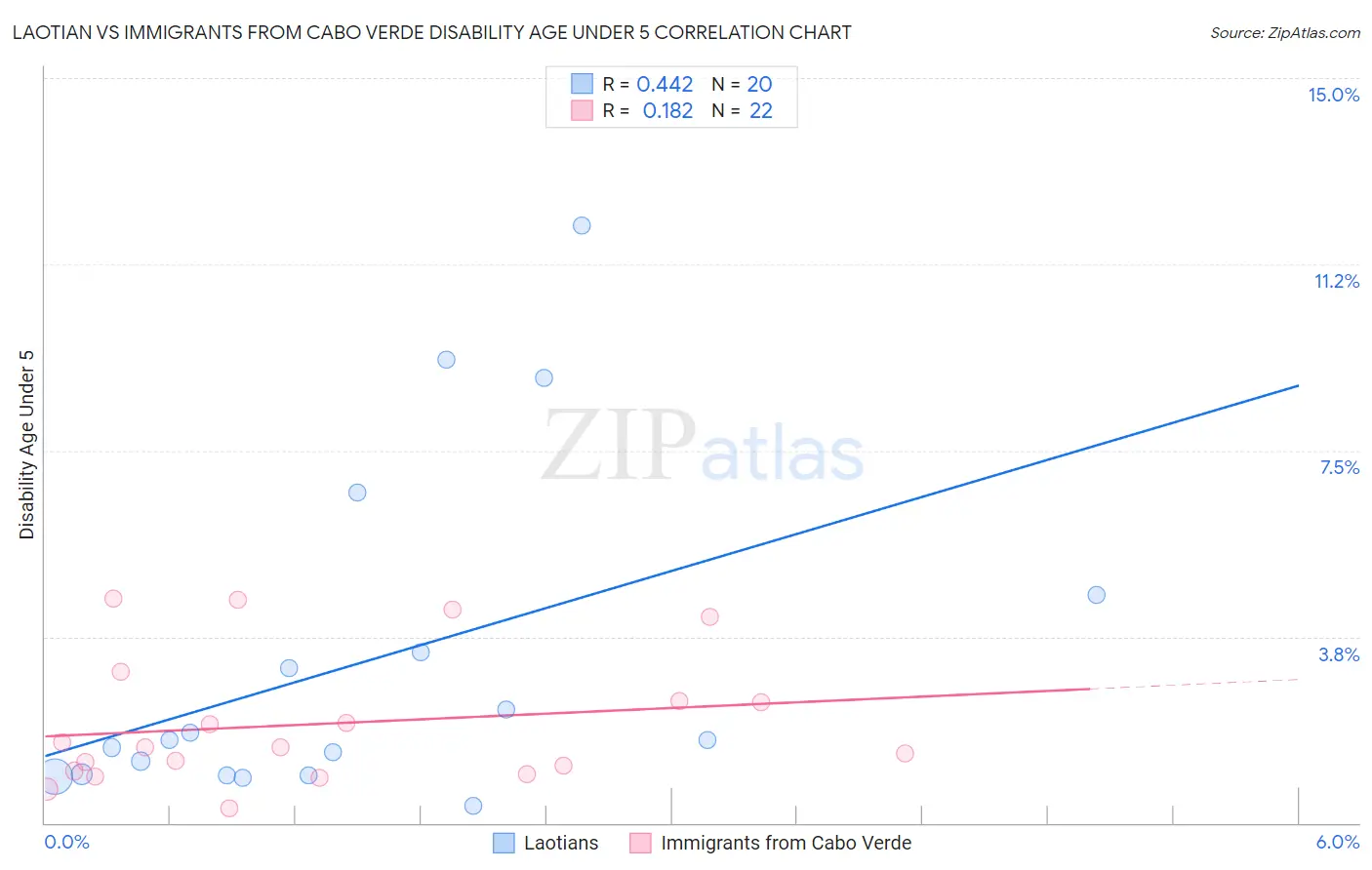 Laotian vs Immigrants from Cabo Verde Disability Age Under 5