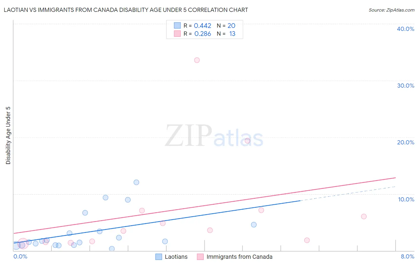 Laotian vs Immigrants from Canada Disability Age Under 5
