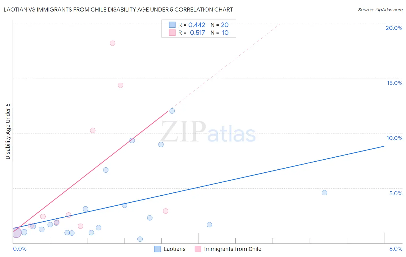 Laotian vs Immigrants from Chile Disability Age Under 5