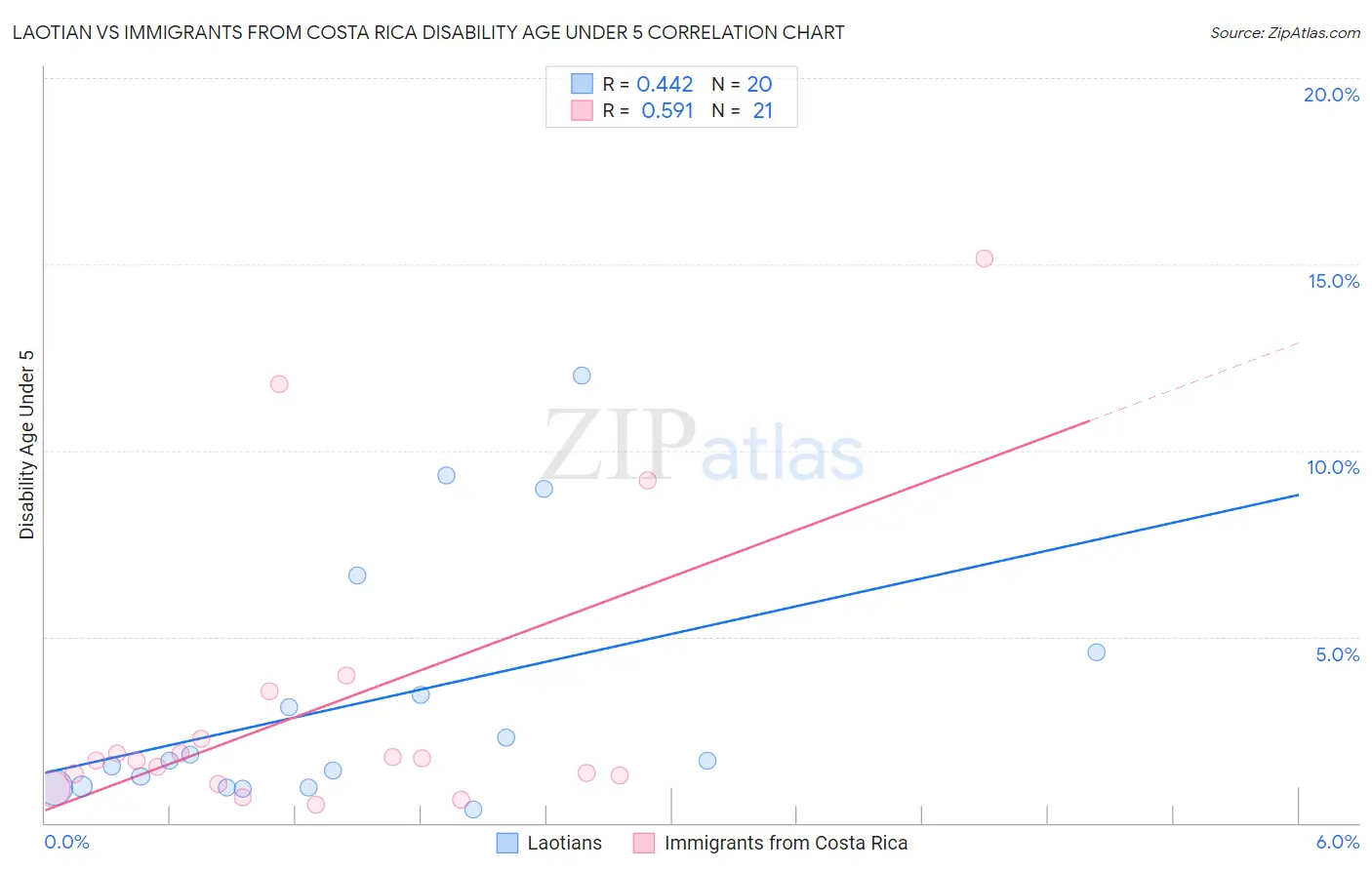 Laotian vs Immigrants from Costa Rica Disability Age Under 5