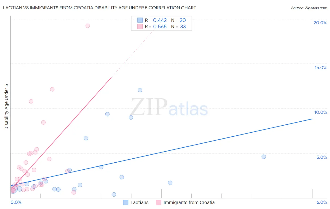 Laotian vs Immigrants from Croatia Disability Age Under 5