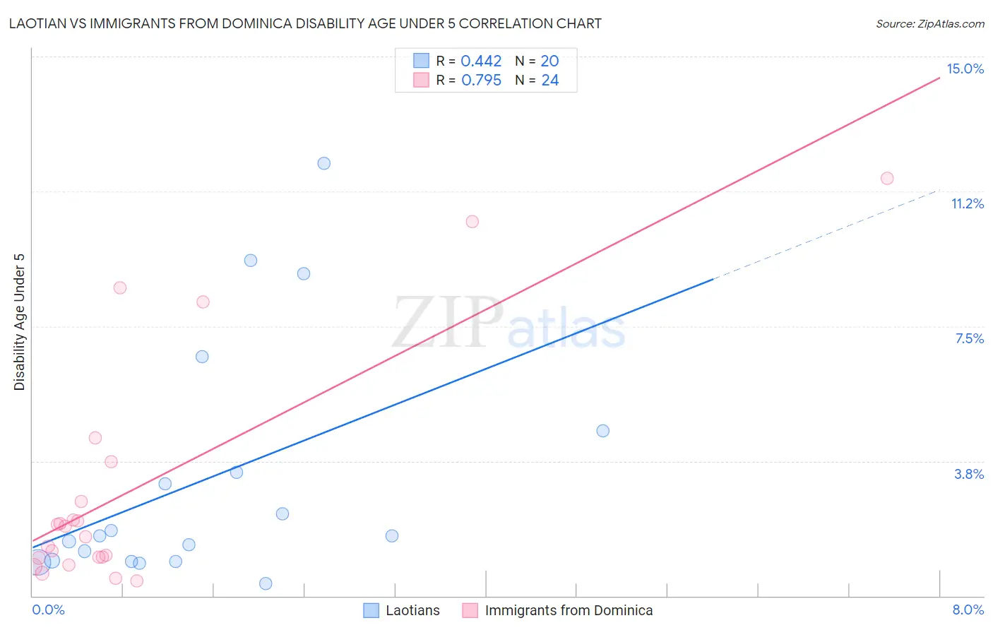 Laotian vs Immigrants from Dominica Disability Age Under 5