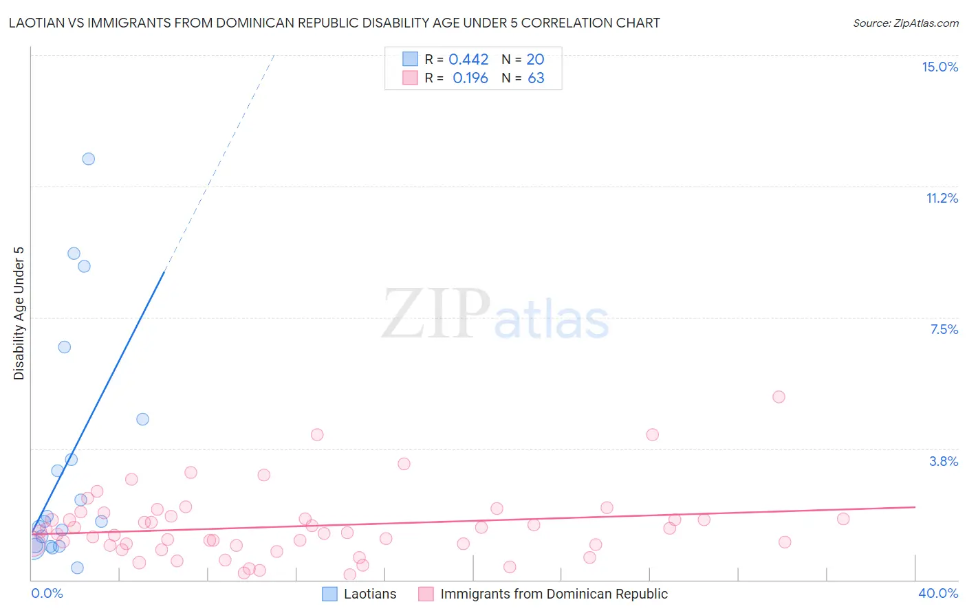 Laotian vs Immigrants from Dominican Republic Disability Age Under 5