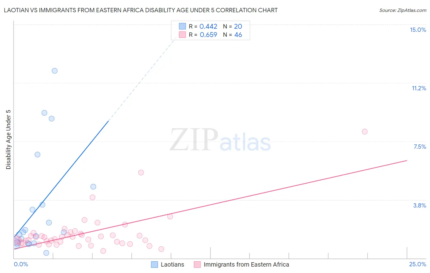 Laotian vs Immigrants from Eastern Africa Disability Age Under 5