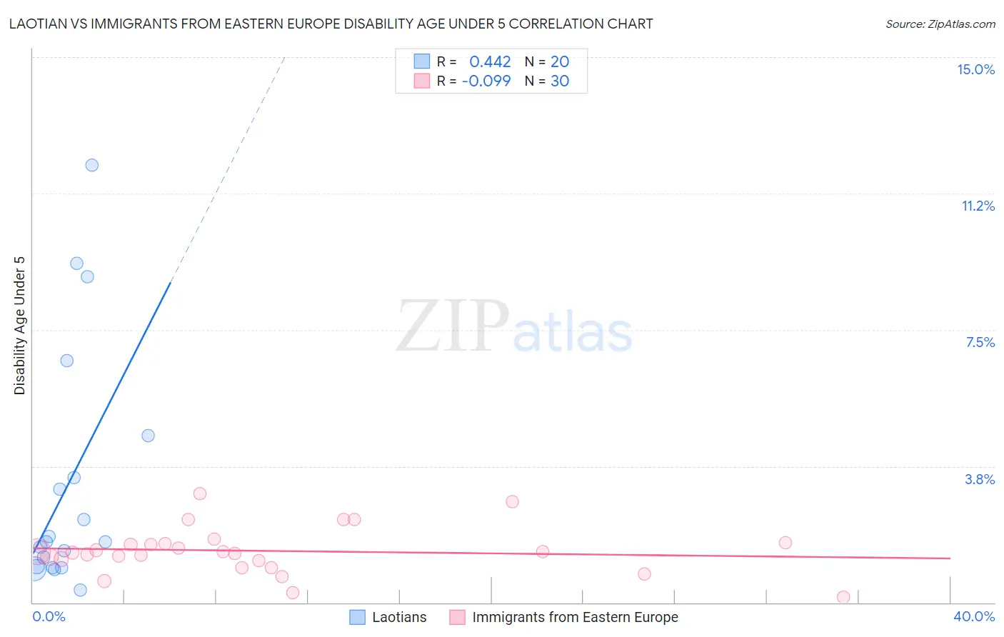 Laotian vs Immigrants from Eastern Europe Disability Age Under 5