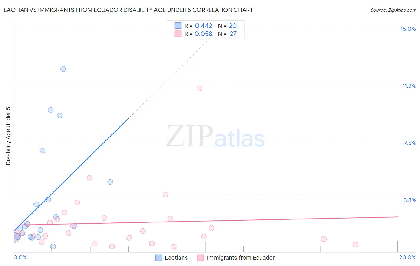 Laotian vs Immigrants from Ecuador Disability Age Under 5