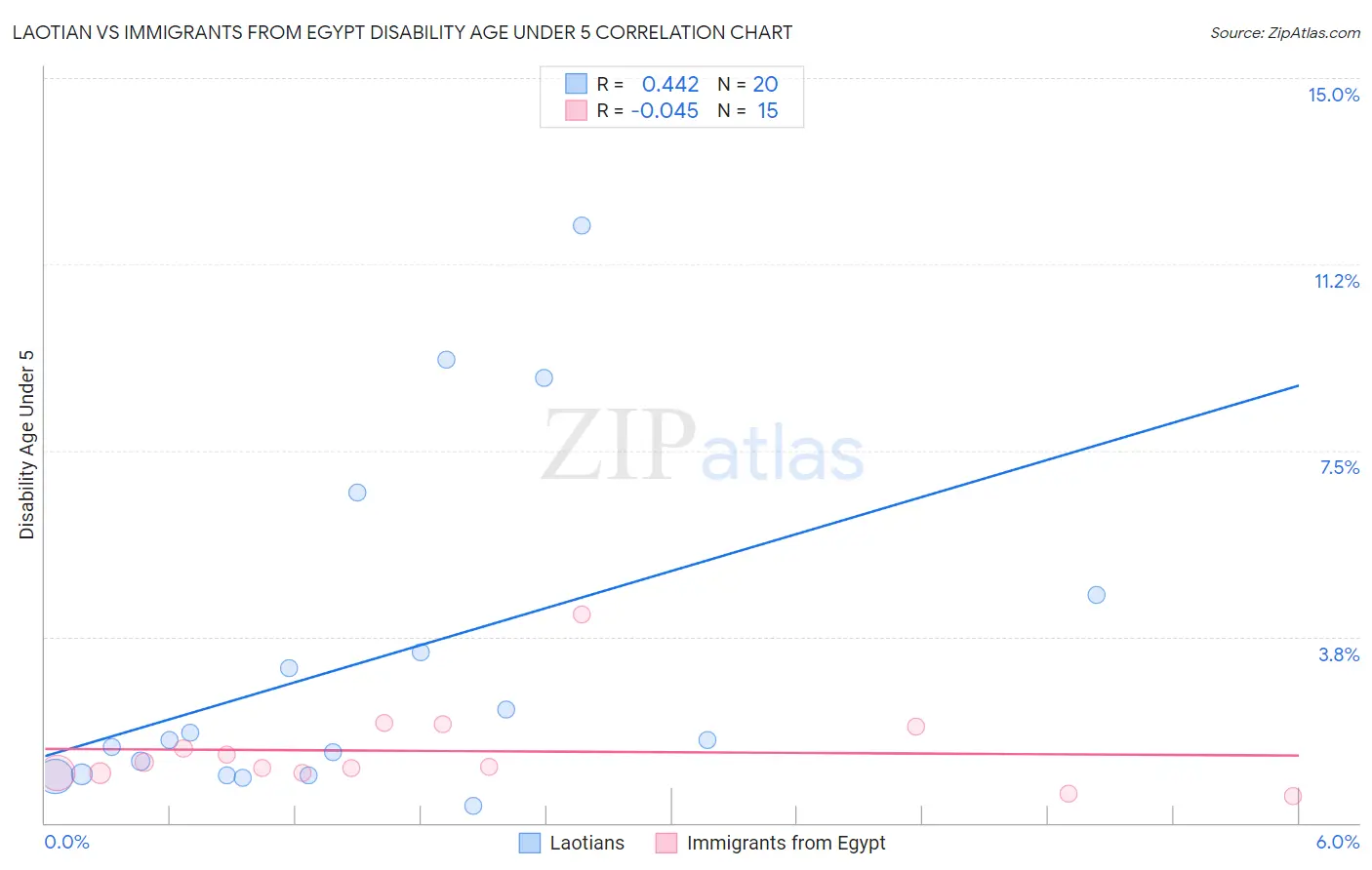 Laotian vs Immigrants from Egypt Disability Age Under 5