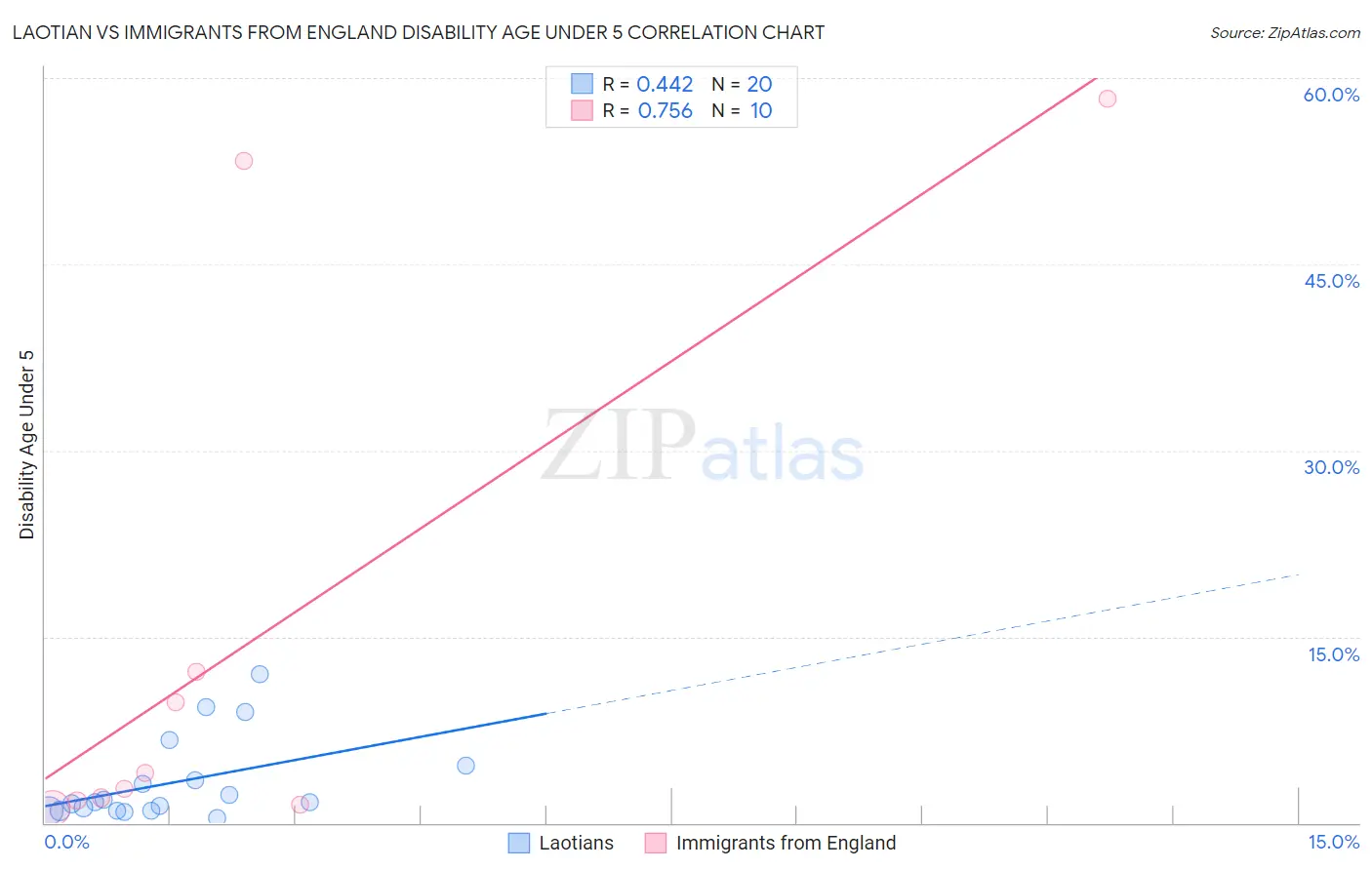 Laotian vs Immigrants from England Disability Age Under 5