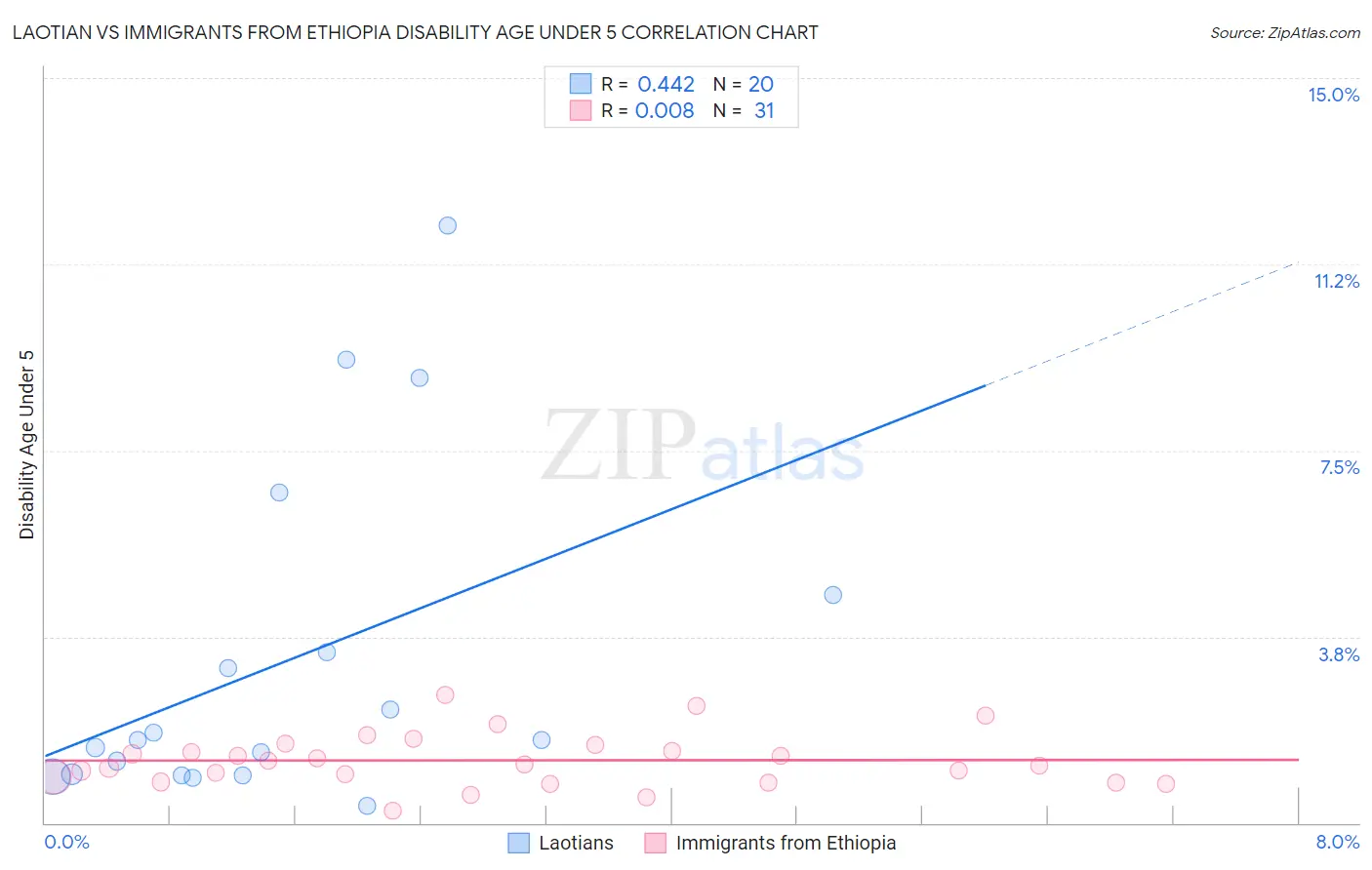 Laotian vs Immigrants from Ethiopia Disability Age Under 5
