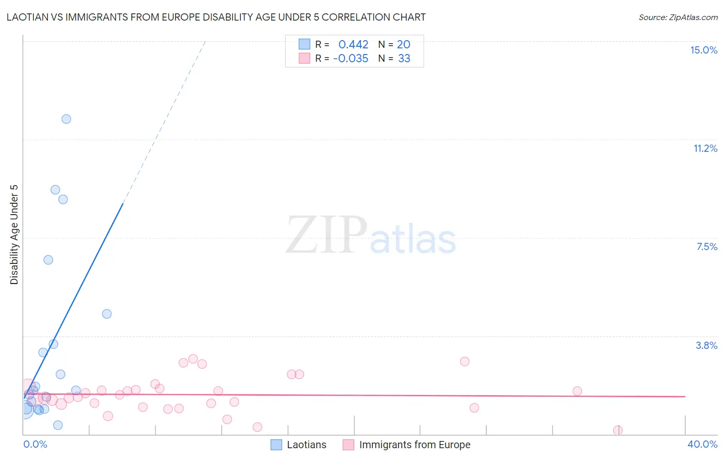 Laotian vs Immigrants from Europe Disability Age Under 5