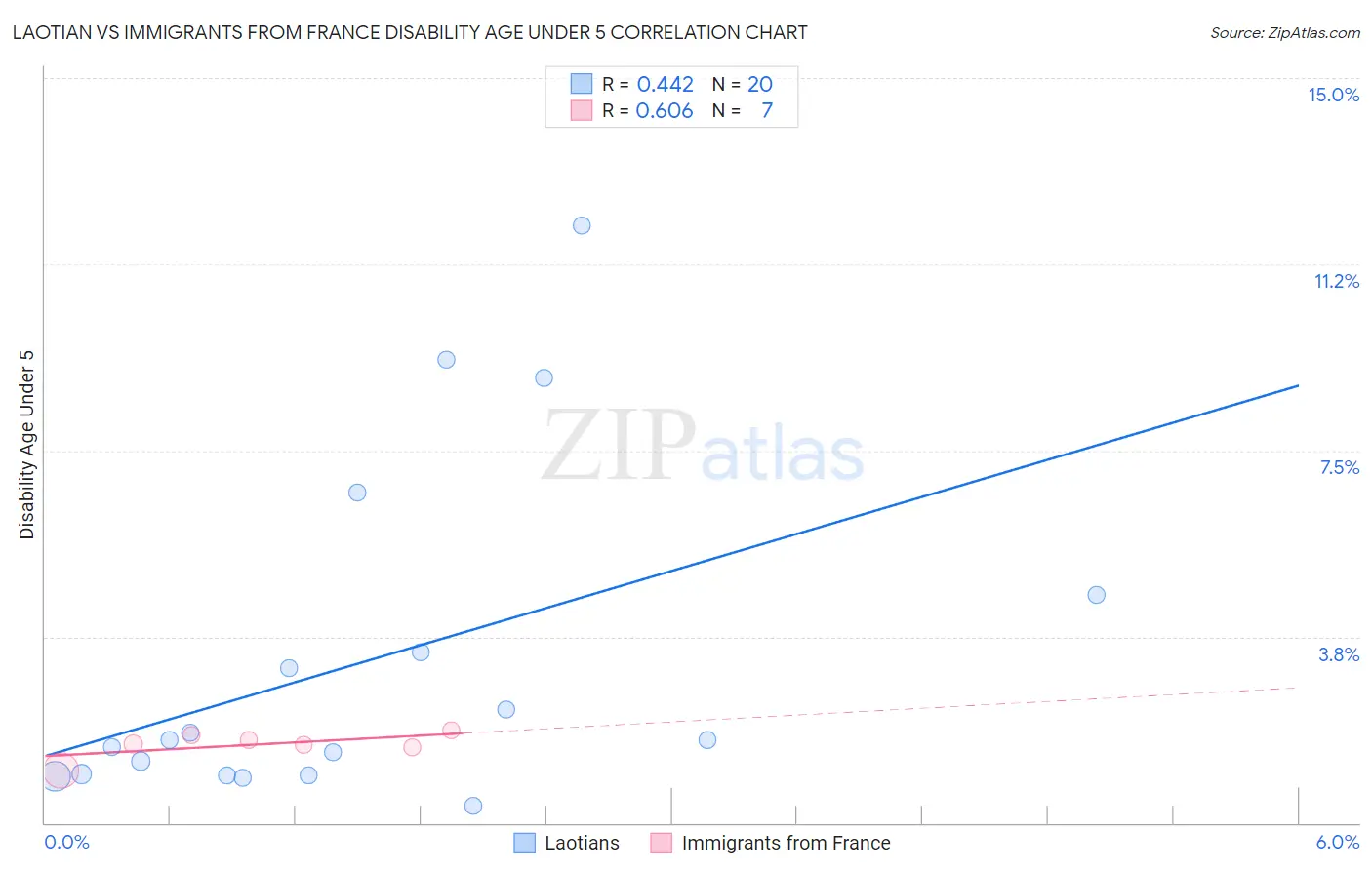 Laotian vs Immigrants from France Disability Age Under 5