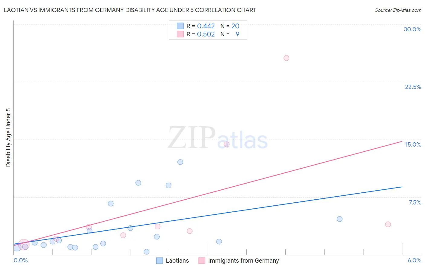 Laotian vs Immigrants from Germany Disability Age Under 5