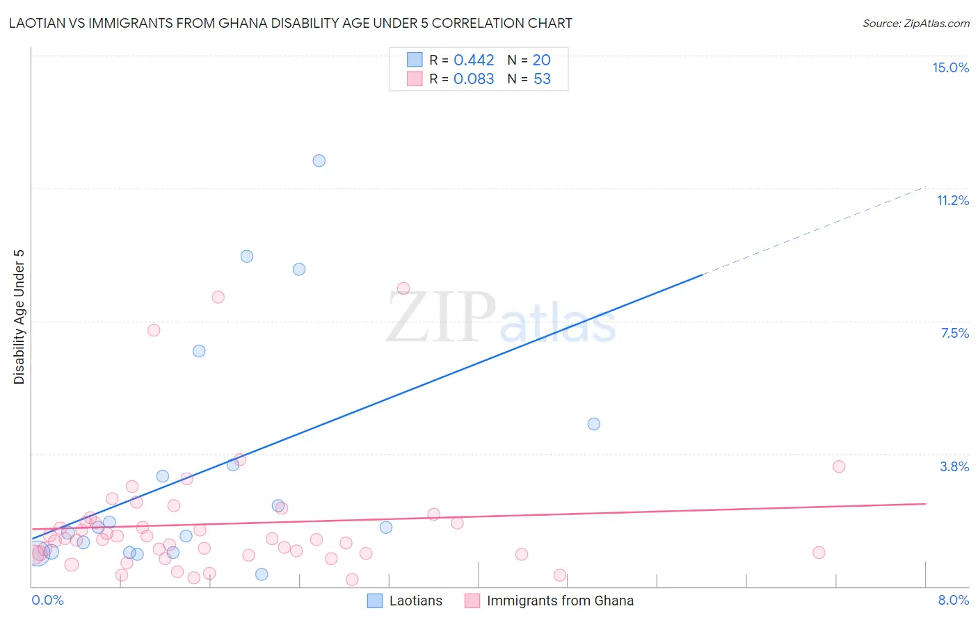 Laotian vs Immigrants from Ghana Disability Age Under 5