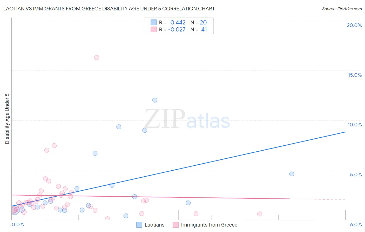Laotian vs Immigrants from Greece Disability Age Under 5