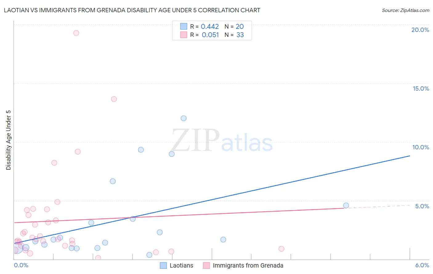 Laotian vs Immigrants from Grenada Disability Age Under 5