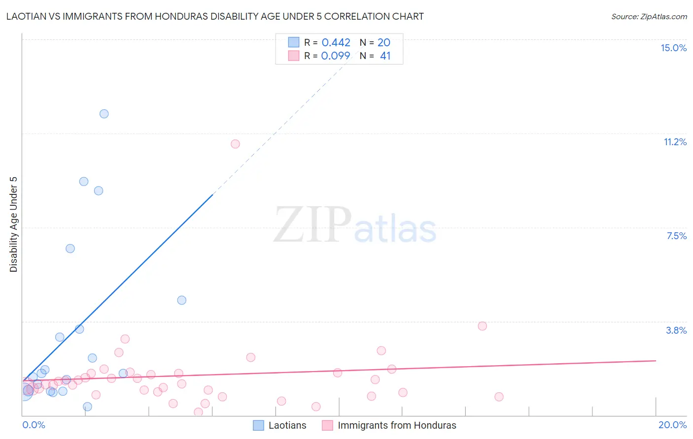 Laotian vs Immigrants from Honduras Disability Age Under 5