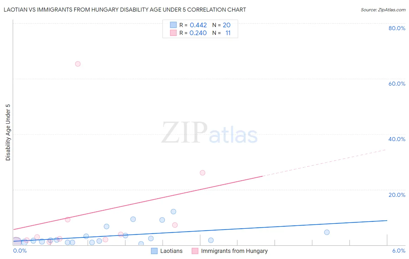 Laotian vs Immigrants from Hungary Disability Age Under 5