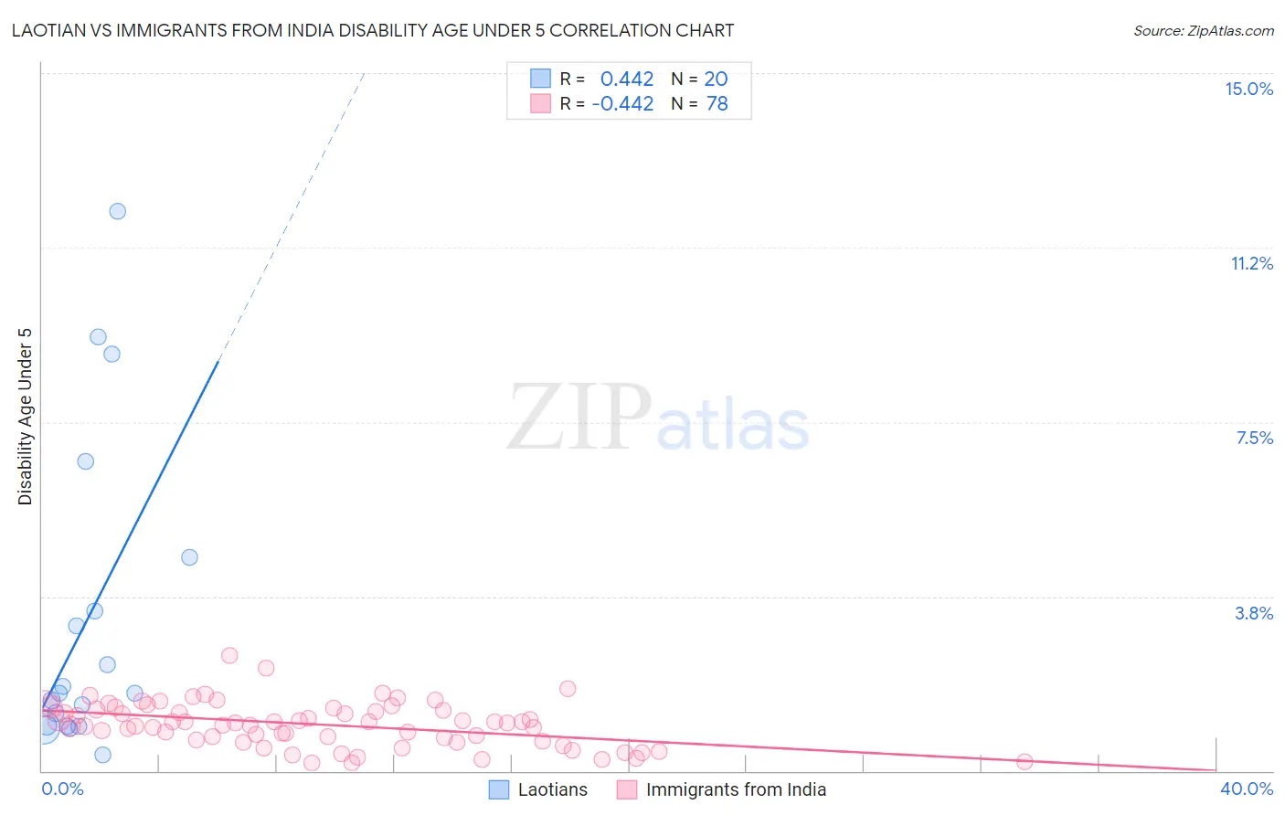 Laotian vs Immigrants from India Disability Age Under 5