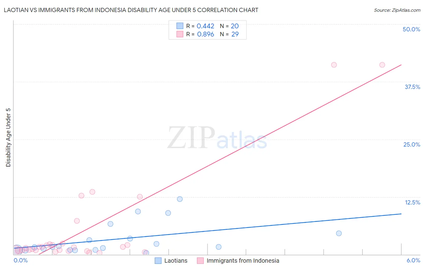 Laotian vs Immigrants from Indonesia Disability Age Under 5