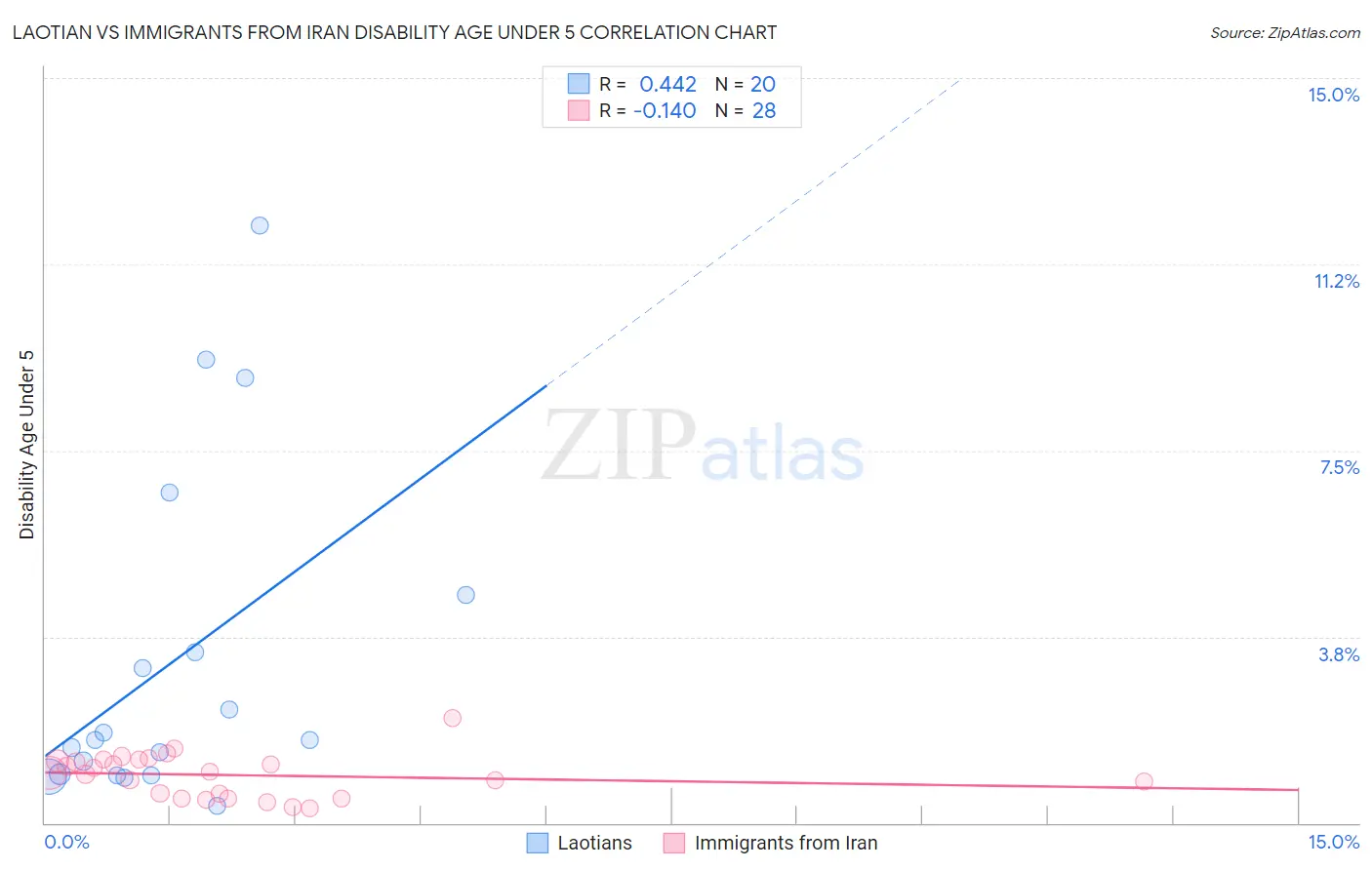 Laotian vs Immigrants from Iran Disability Age Under 5