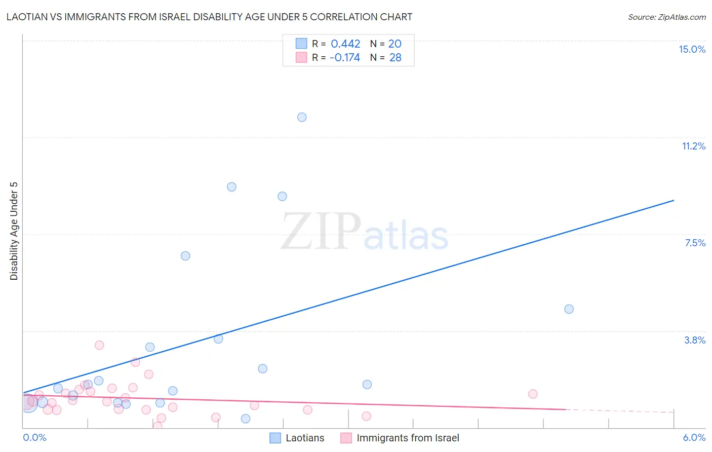 Laotian vs Immigrants from Israel Disability Age Under 5