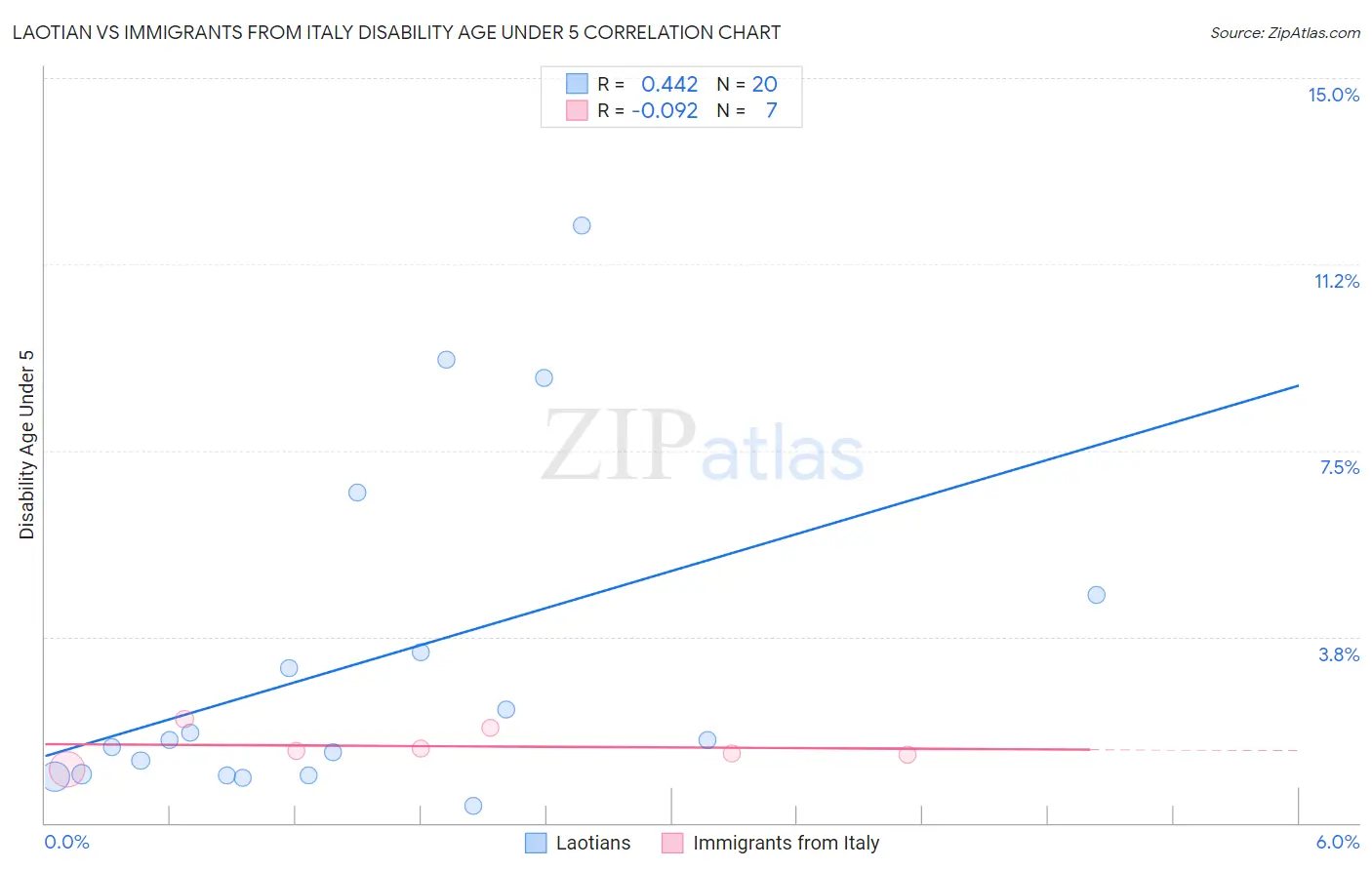 Laotian vs Immigrants from Italy Disability Age Under 5
