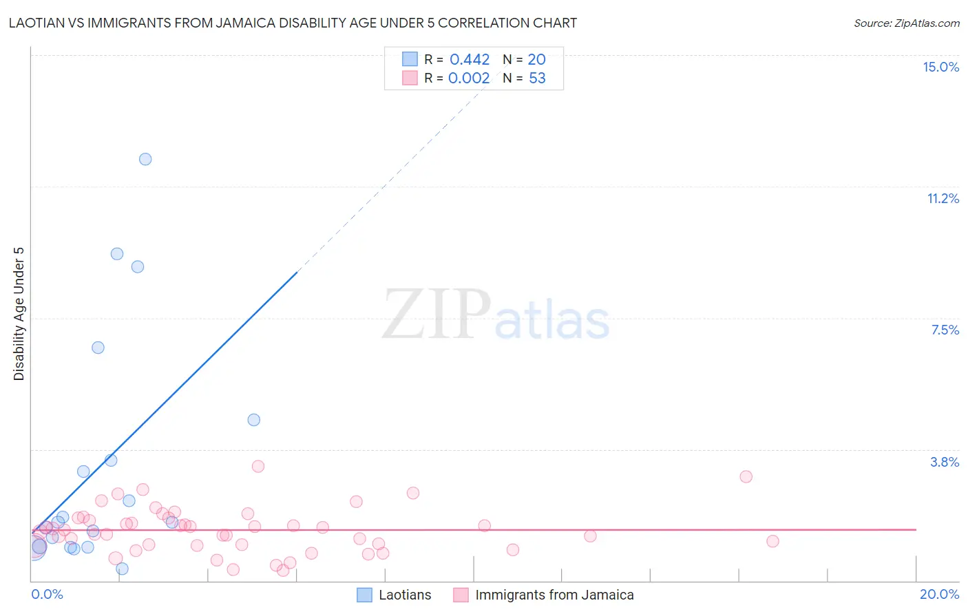 Laotian vs Immigrants from Jamaica Disability Age Under 5