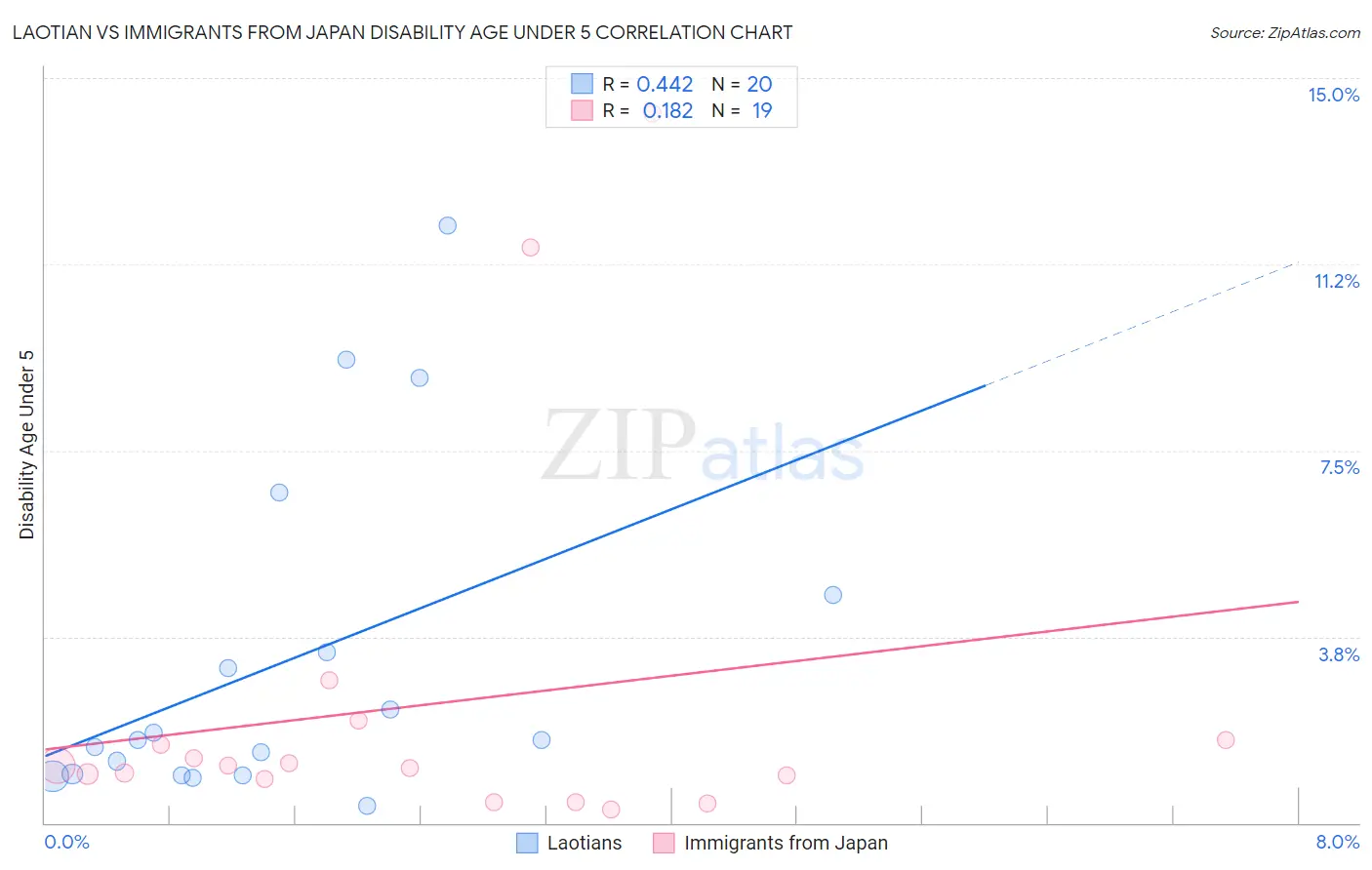 Laotian vs Immigrants from Japan Disability Age Under 5