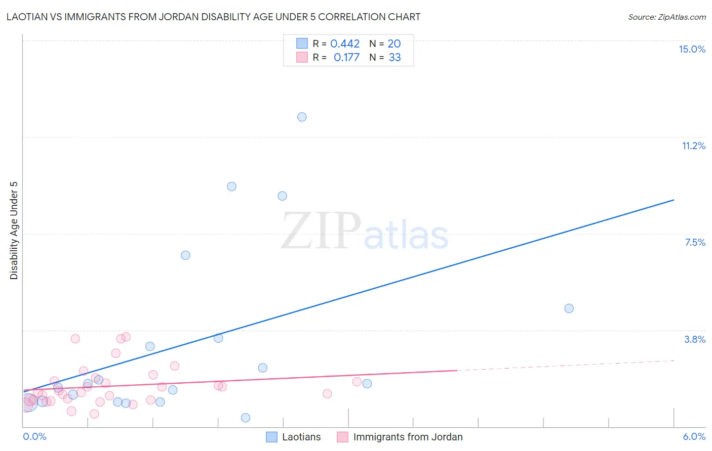 Laotian vs Immigrants from Jordan Disability Age Under 5