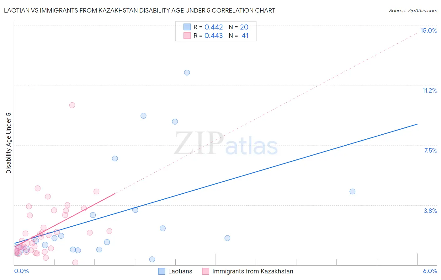 Laotian vs Immigrants from Kazakhstan Disability Age Under 5