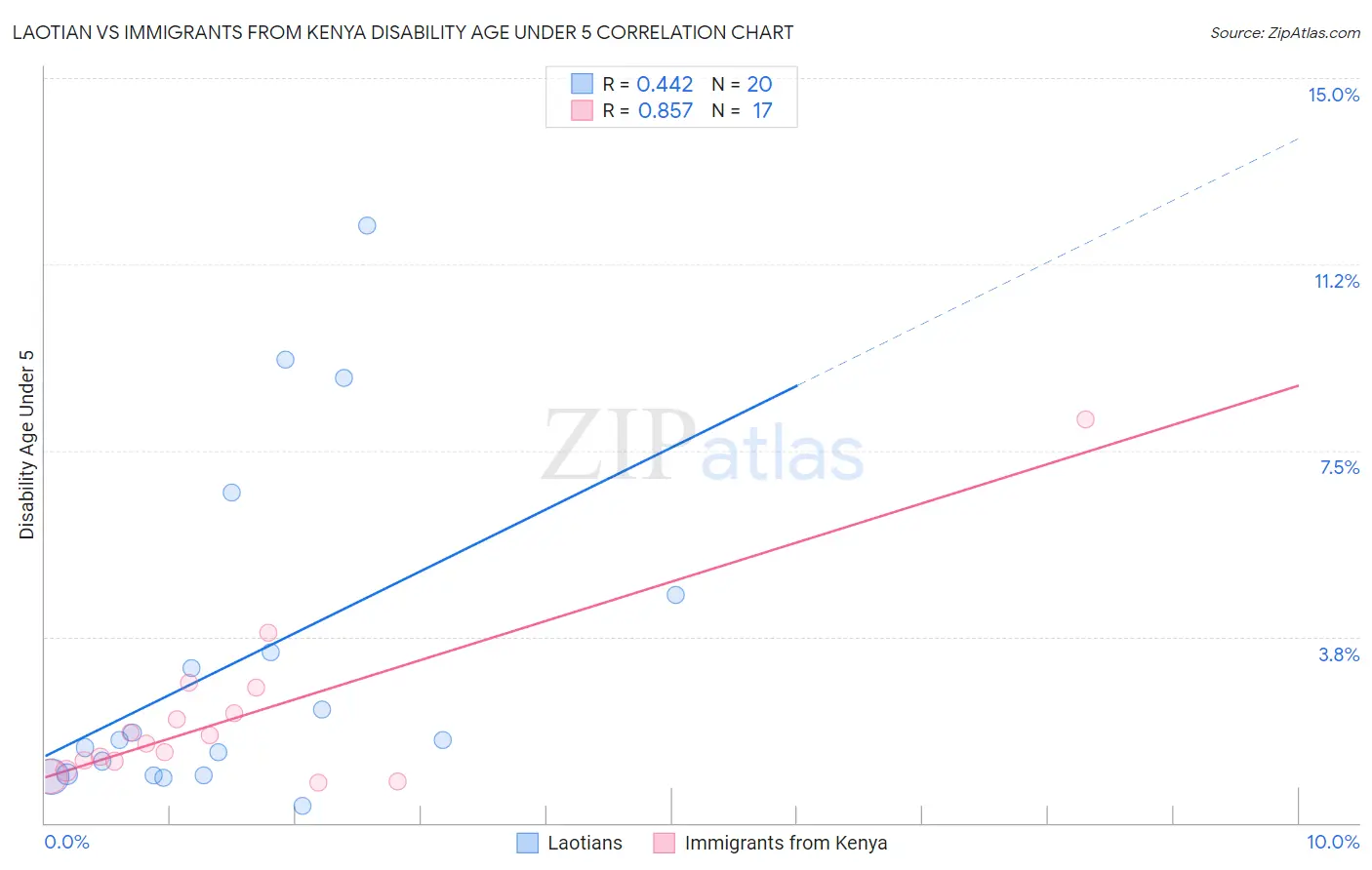Laotian vs Immigrants from Kenya Disability Age Under 5