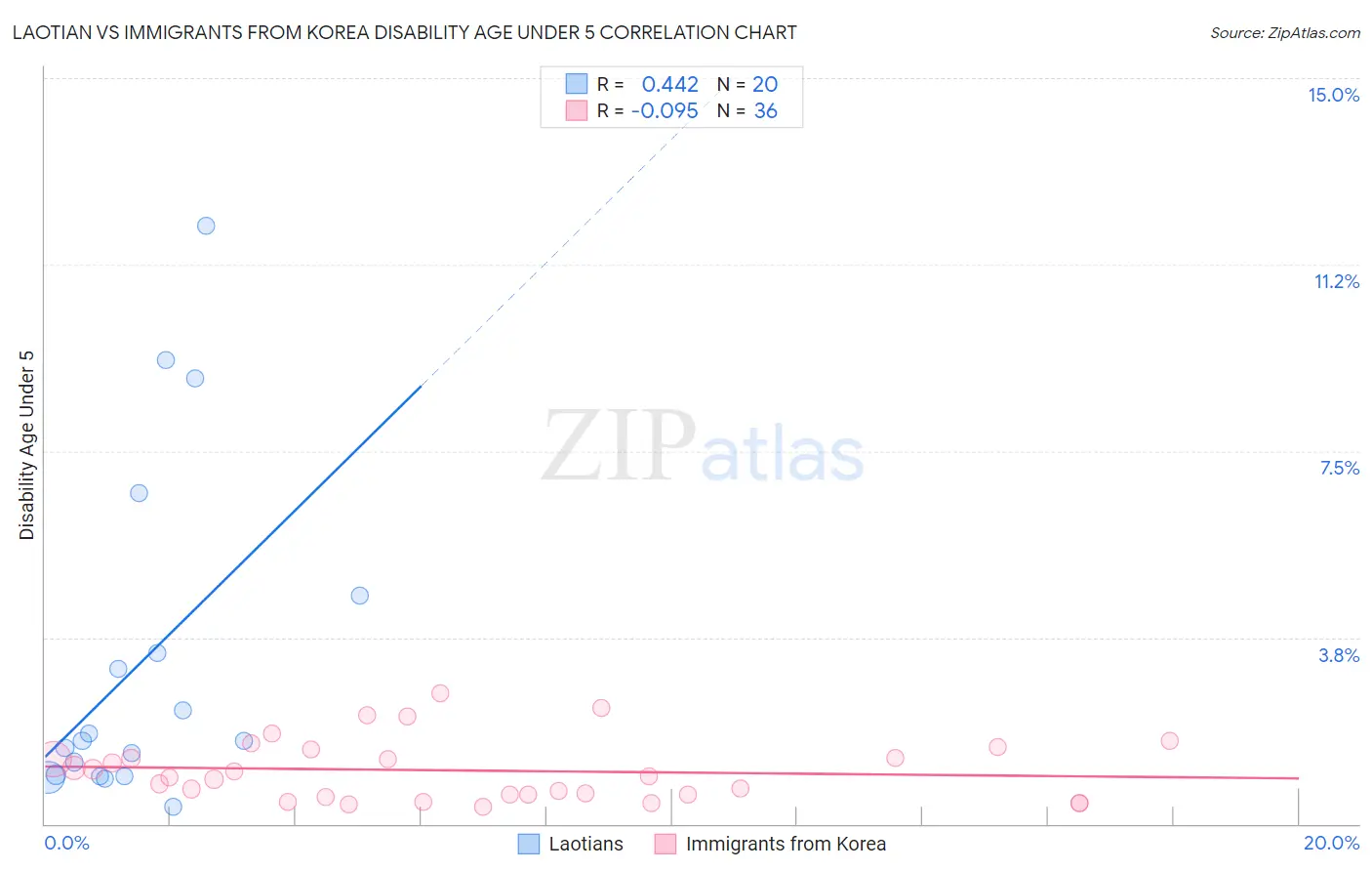 Laotian vs Immigrants from Korea Disability Age Under 5