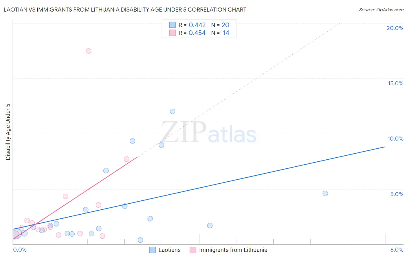Laotian vs Immigrants from Lithuania Disability Age Under 5