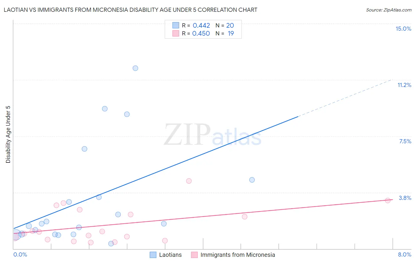 Laotian vs Immigrants from Micronesia Disability Age Under 5
