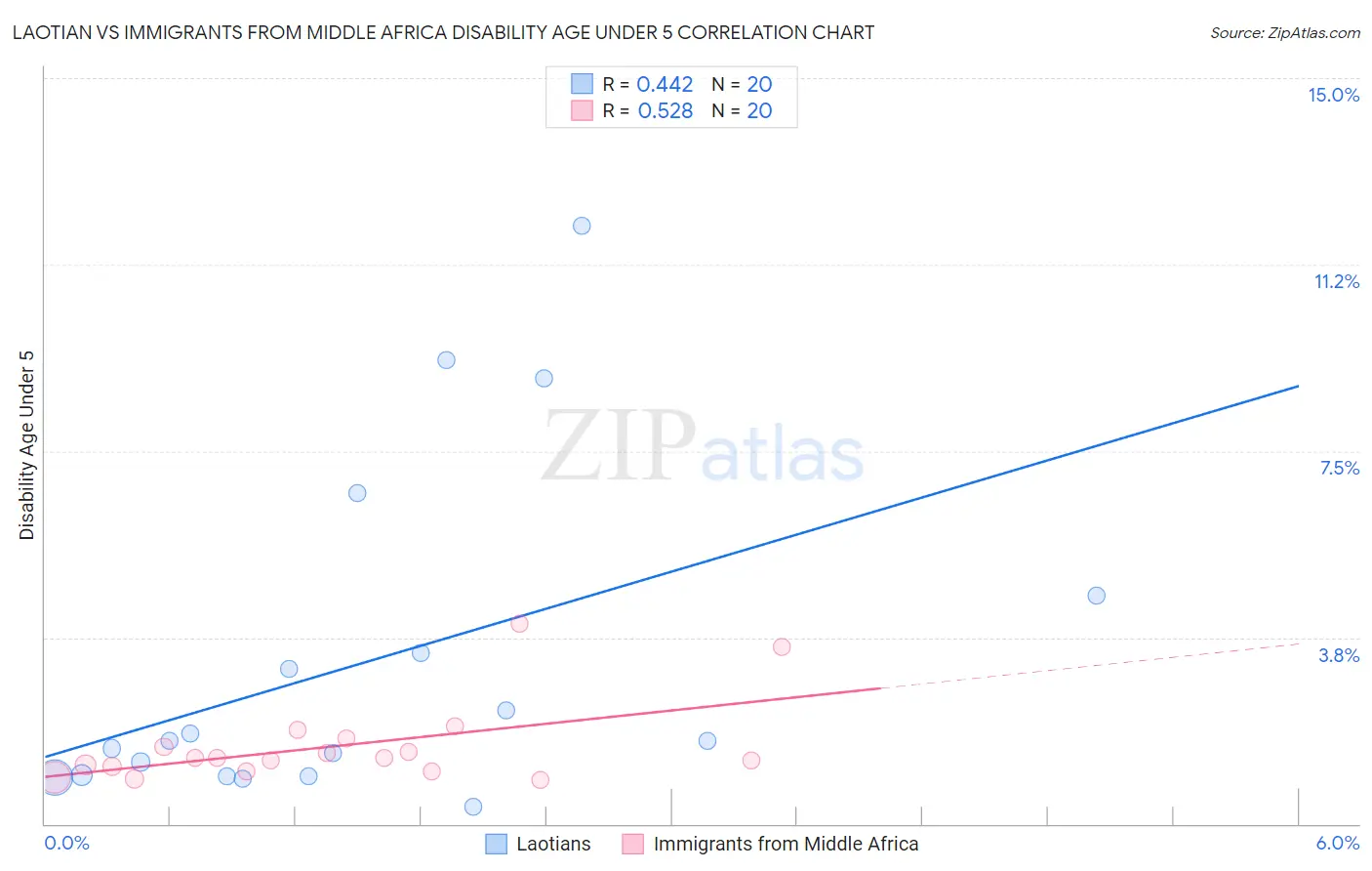 Laotian vs Immigrants from Middle Africa Disability Age Under 5