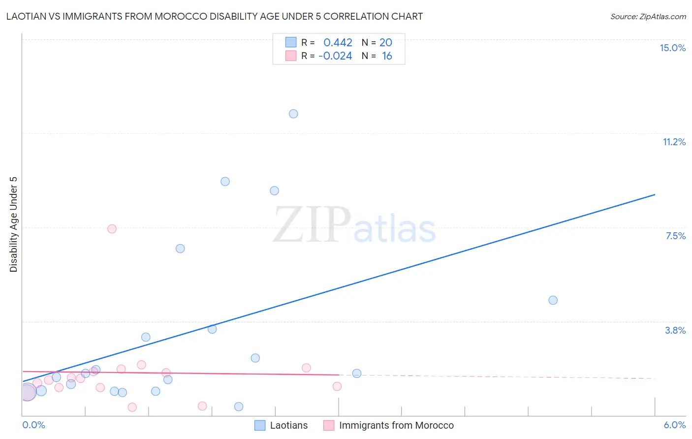 Laotian vs Immigrants from Morocco Disability Age Under 5