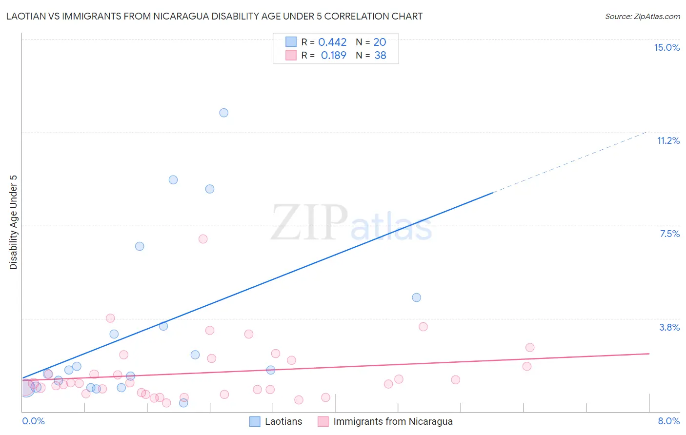 Laotian vs Immigrants from Nicaragua Disability Age Under 5