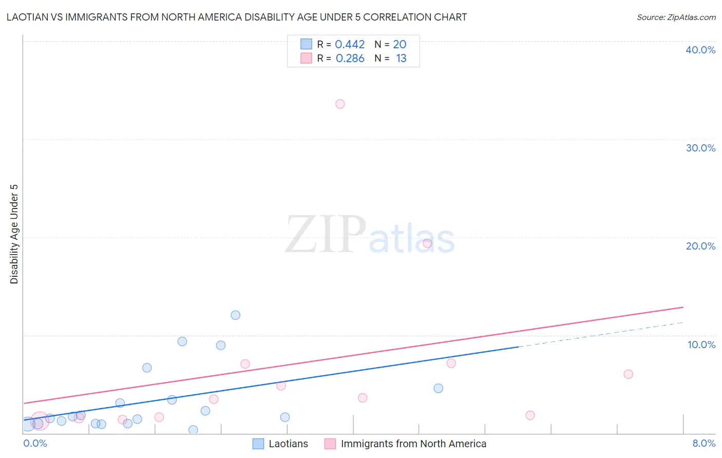 Laotian vs Immigrants from North America Disability Age Under 5