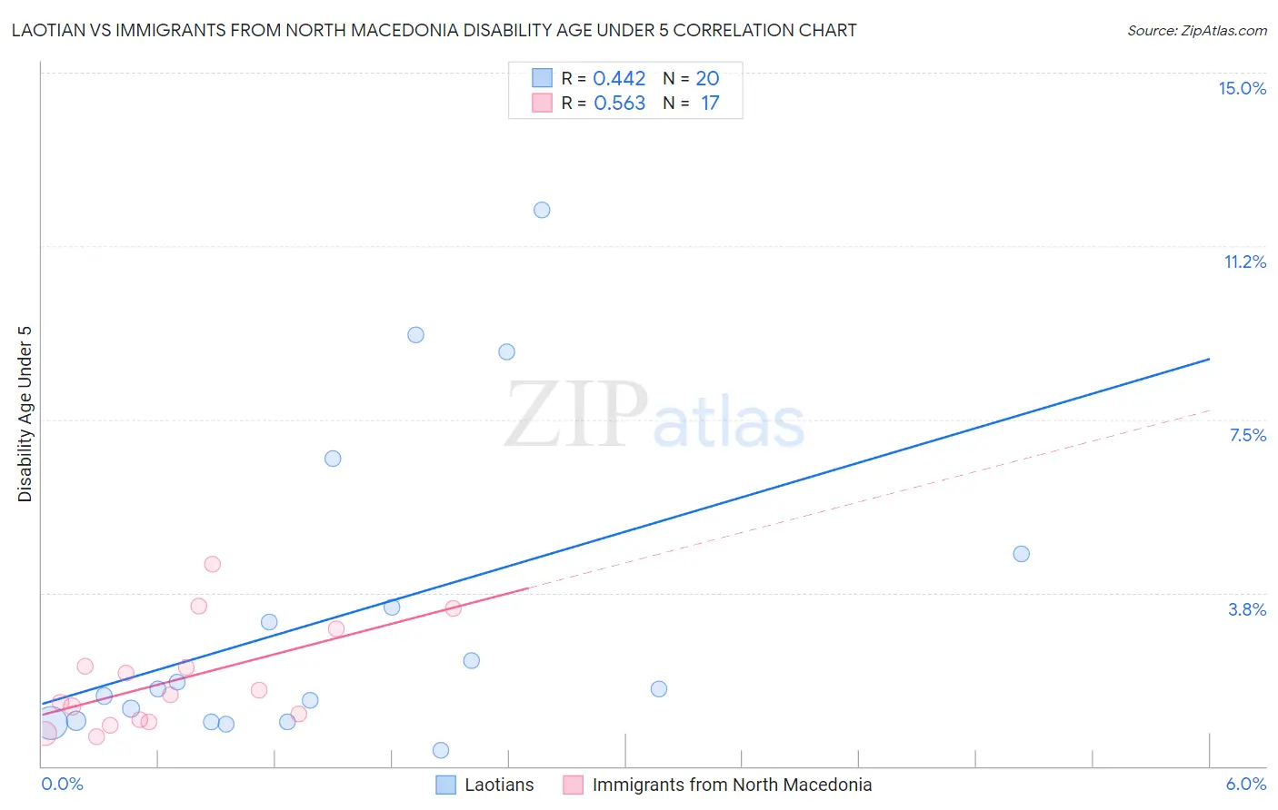 Laotian vs Immigrants from North Macedonia Disability Age Under 5