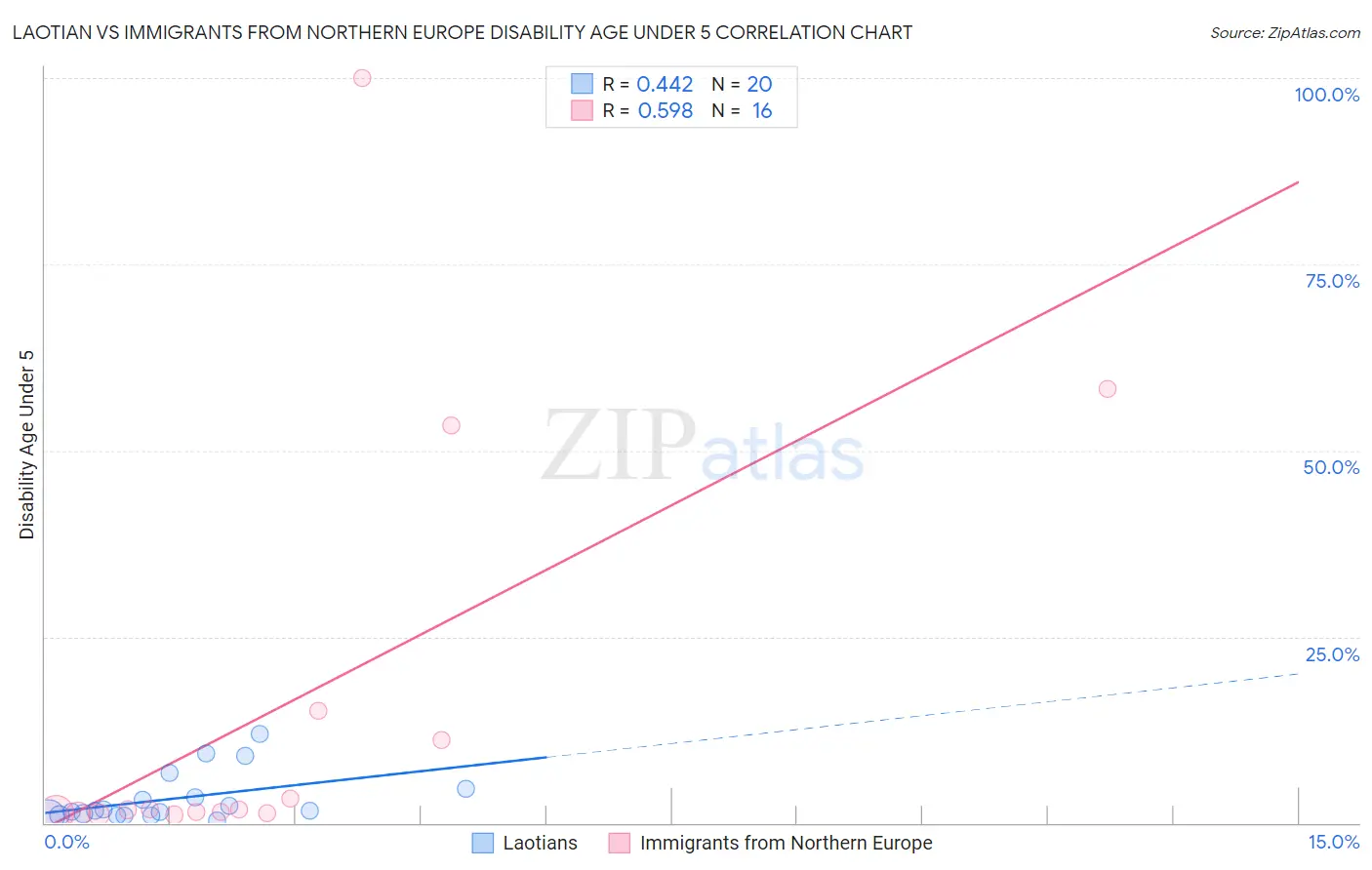 Laotian vs Immigrants from Northern Europe Disability Age Under 5