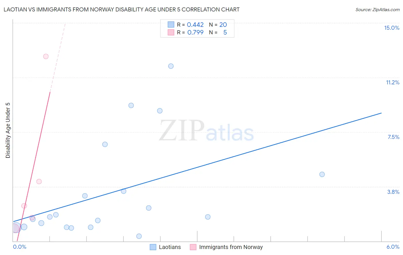 Laotian vs Immigrants from Norway Disability Age Under 5