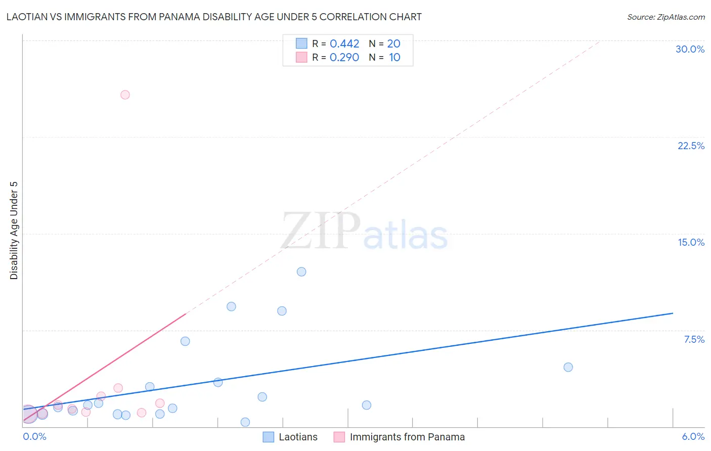 Laotian vs Immigrants from Panama Disability Age Under 5