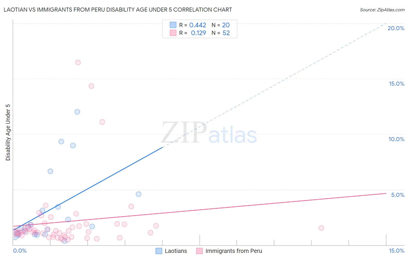 Laotian vs Immigrants from Peru Disability Age Under 5