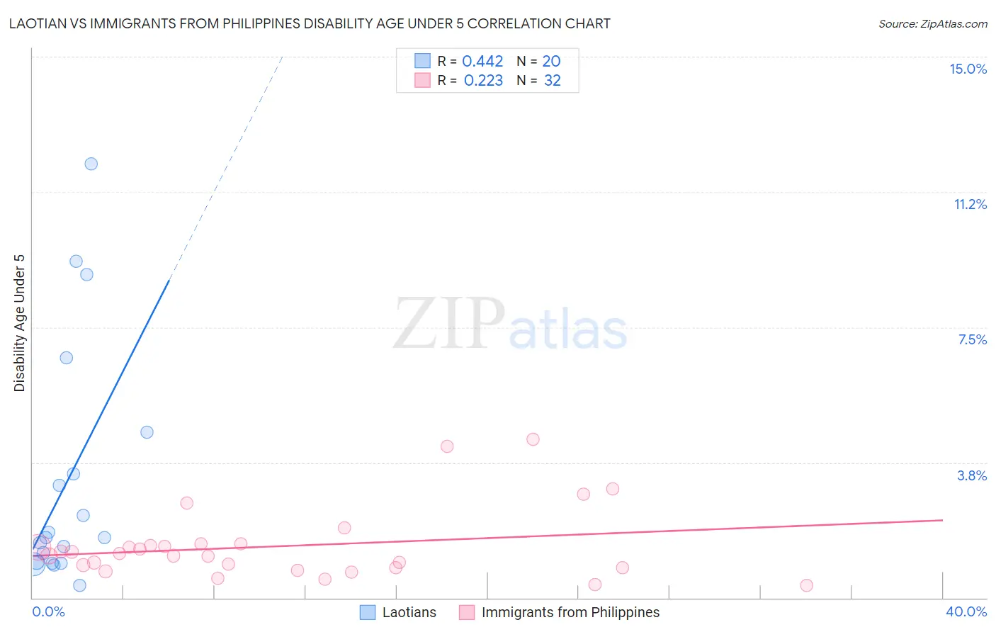 Laotian vs Immigrants from Philippines Disability Age Under 5