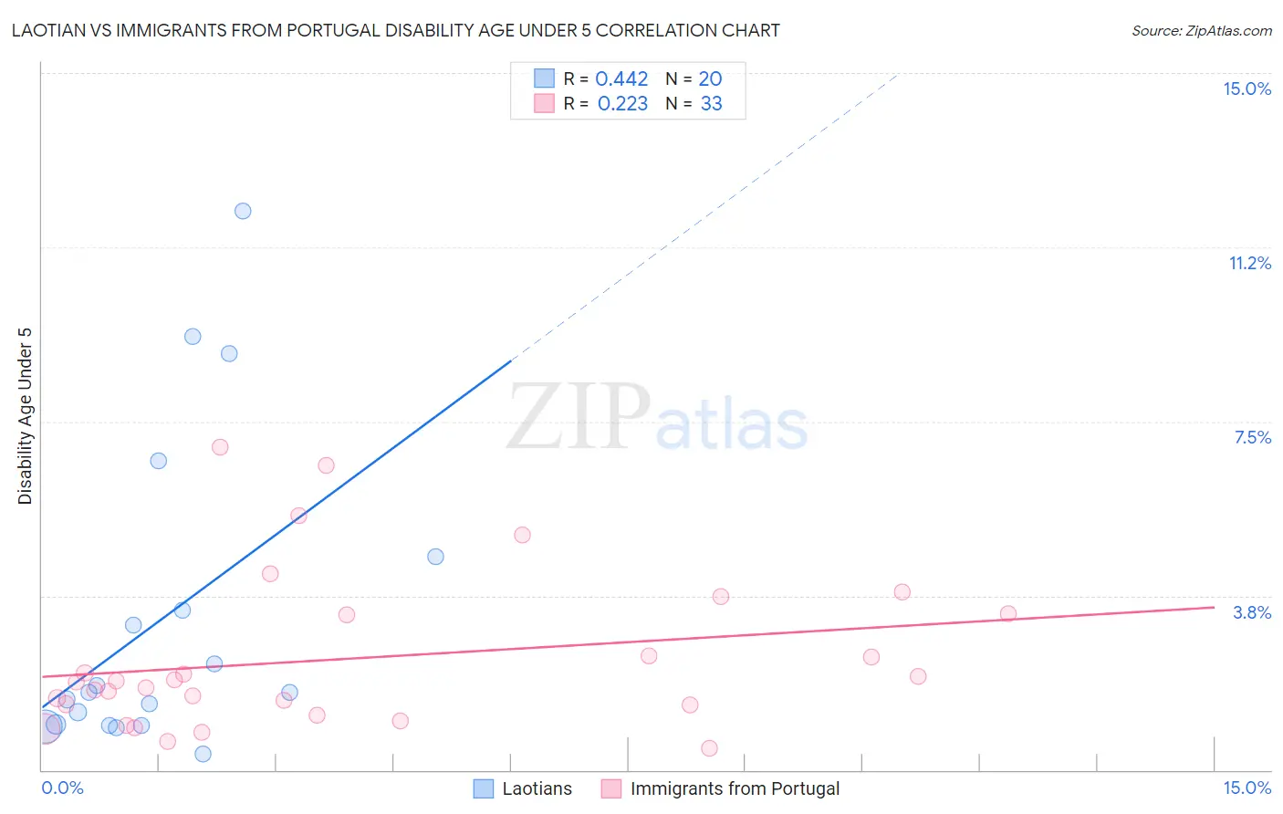 Laotian vs Immigrants from Portugal Disability Age Under 5