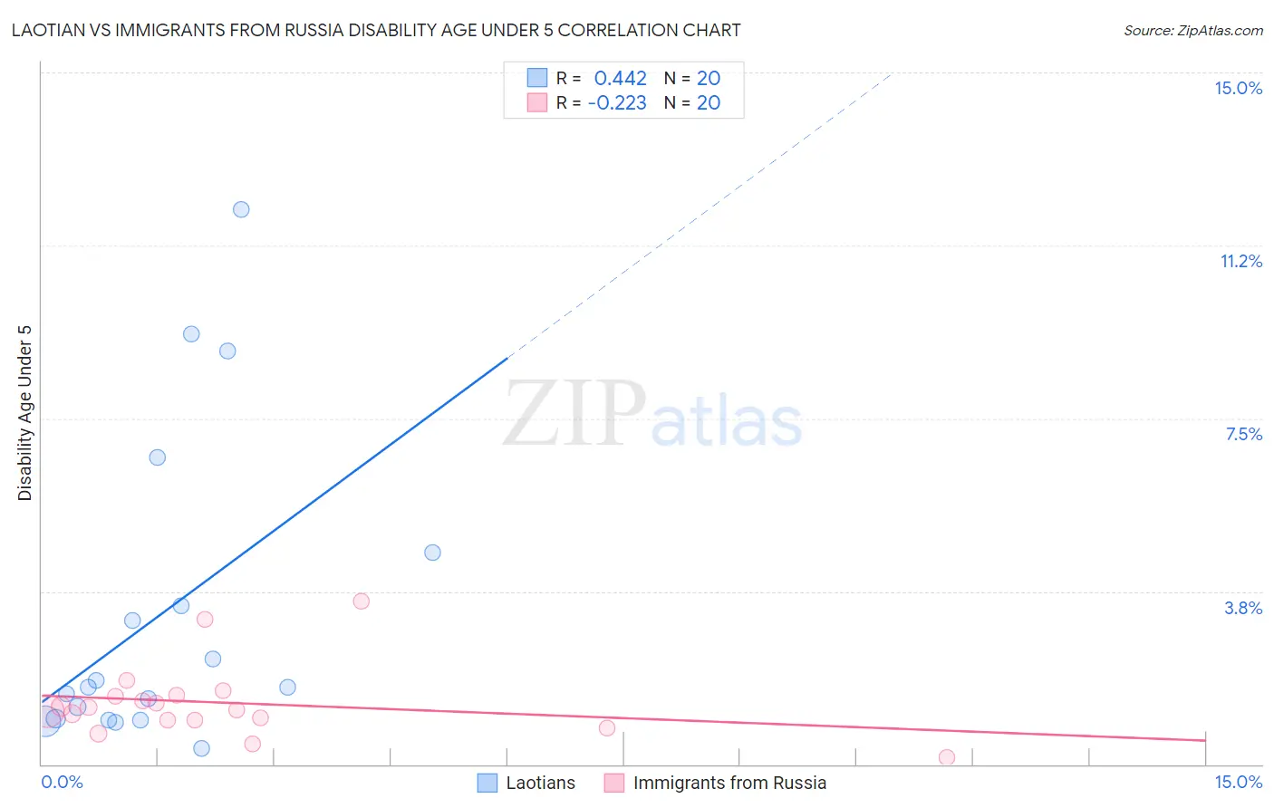 Laotian vs Immigrants from Russia Disability Age Under 5